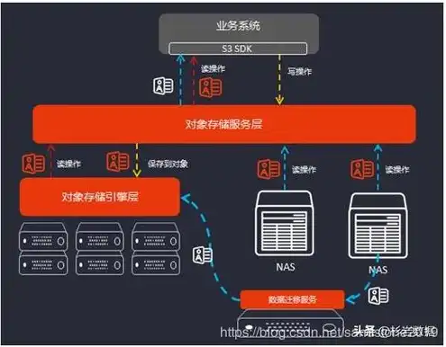 对象存储 开源解决方案，开源对象存储解决方案，技术优势与实际应用解析