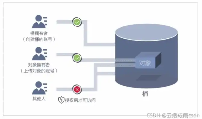 对象存储 免费，深入浅出对象存储，免费资源助力企业高效存储解决方案