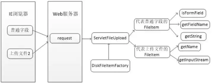 java文件上传至服务器端，Java实现文件上传至服务器的详细教程与代码解析