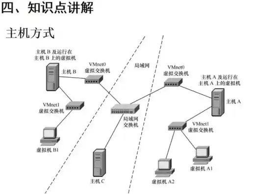 虚拟机和主机不同网段，跨越不同网段，深入解析VM虚拟机与主机互通解决方案