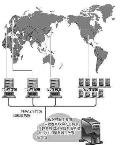 全球13个根服务器有哪些品牌，全球13个根服务器的品牌及功能解析