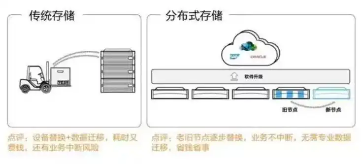 对象存储与分布式存储的优缺点是什么，对象存储与分布式存储的优缺点对比分析