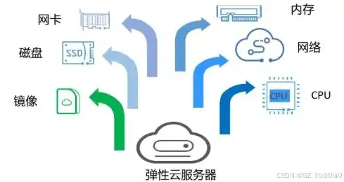 弹性云服务器使用什么做数据存储设备，弹性云服务器数据存储设备解析，多种方案助力企业高效存储