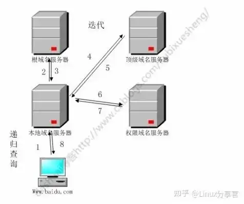 linux配置DNS服务器，Linux环境下配置DNS服务器，详细步骤与技巧解析