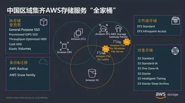 aws云计算服务类型，深入解析AWS云计算服务，个人类型与公司类型的差异与应用