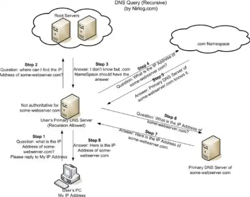 linux配置DNS服务器，Linux环境下DNS服务器的配置与优化详解