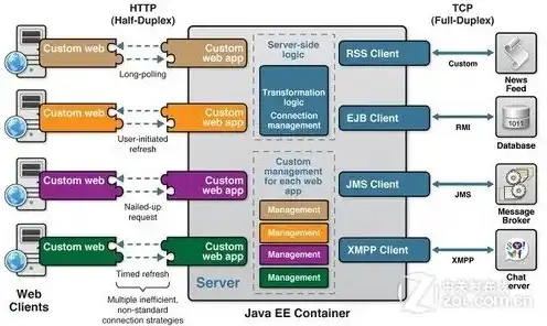 java常用的web服务器，Java Web应用服务器综述，常用类型、特点及性能比较