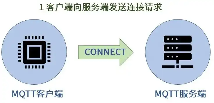 腾讯云tstack搭建，腾讯云TStack MQTT服务器搭建教程，从零开始构建物联网消息中间件