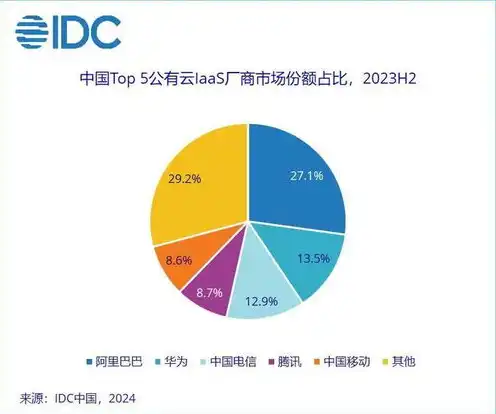 全球云服务厂商排名，2023全球十大云服务器排名，市场份额、技术实力与竞争力全面解析