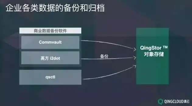 对象存储适用于下列哪些场景中的存储格式，深入解析对象存储适用场景，解锁海量数据存储新篇章