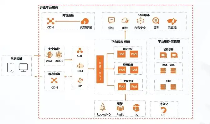 游戏云服务器搭建方案，基于云计算技术的游戏云服务器搭建方案详解