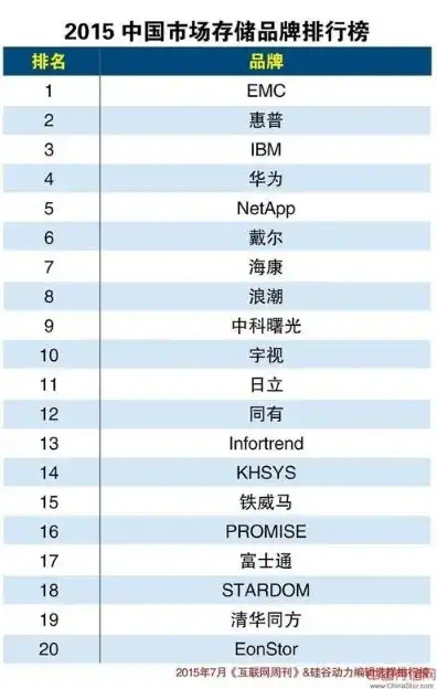 存储服务器品牌前十大排名有哪些，存储服务器行业风云榜，揭秘品牌前十强，揭秘存储服务器市场新格局