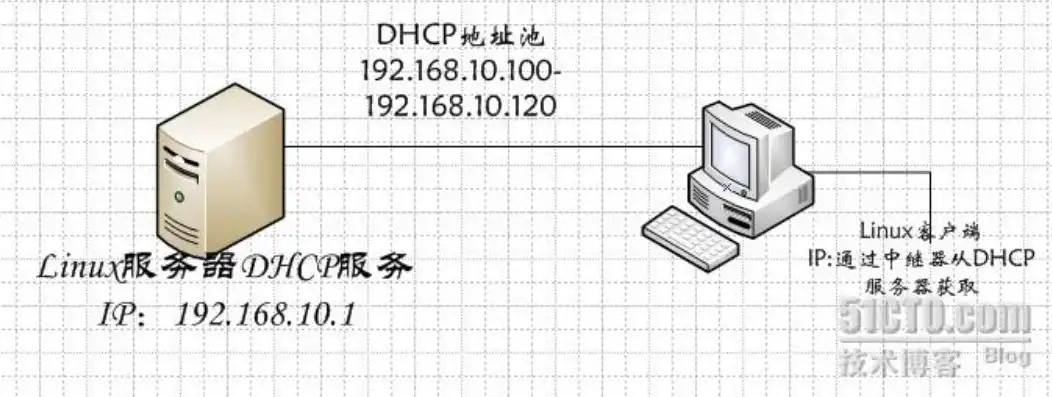 linux dhcp服务器配置，Linux环境下DHCP服务器配置详解