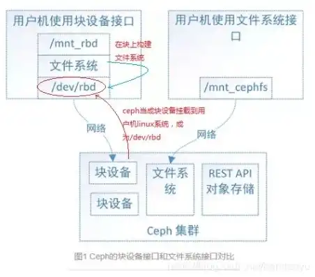 对象存储文件存储和块存储一样吗怎么设置，深入解析，对象存储与文件存储的区别及配置方法