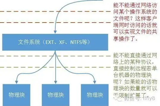 对象存储 文件系统包括，深入解析对象存储与文件系统，技术融合与创新应用