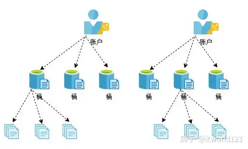 对象存储架构是什么，深入解析对象存储架构，原理、应用与未来趋势