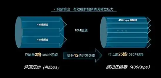 对象存储带宽速率自适应，对象存储带宽速率自适应技术，引领存储行业新潮流