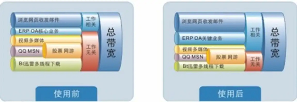 对象存储带宽速率自适应，对象存储带宽速率自适应技术，引领存储行业新潮流