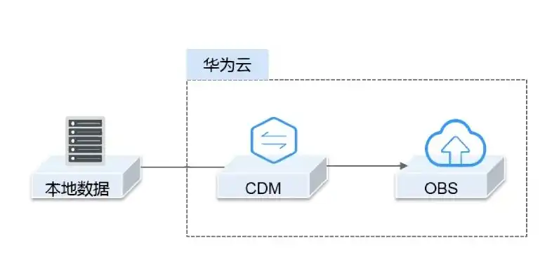 华为obs对象存储java工具类，华为OBS对象存储Java工具类实现详解及实践案例