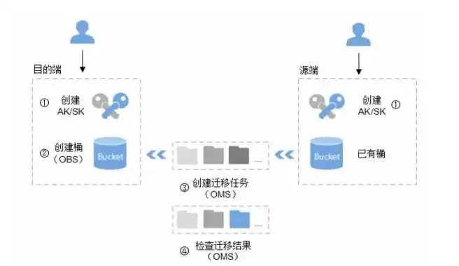 华为obs对象存储java工具类，华为OBS对象存储Java工具类实现详解及实践案例