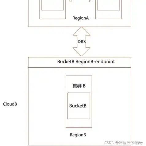 阿里云对象存储oss是阿里云提供的海量，阿里云OSS对象存储资源包，海量存储，助力企业高效存储与访问