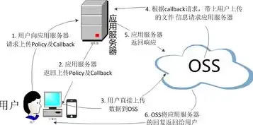 对象存储服务器，深入解析对象存储服务OSS，架构、应用与未来发展趋势