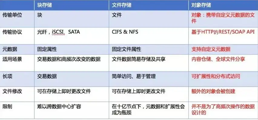 对象存储与文件存储的比较?，对象存储与文件存储，技术特点、应用场景及未来发展趋势的比较分析