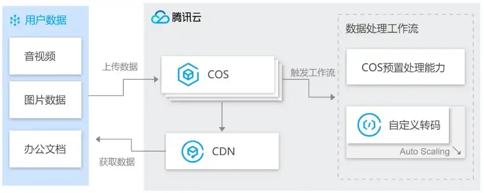 腾讯云cos对象存储价格怎么算，腾讯云COS对象存储价格解析，计算方法、费用构成及优化策略