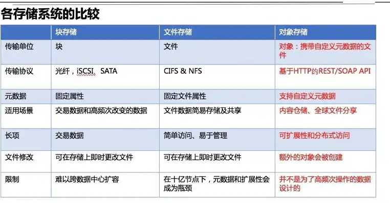 对象存储是，深入解析对象存储与对象存储集群，核心区别与关键特性