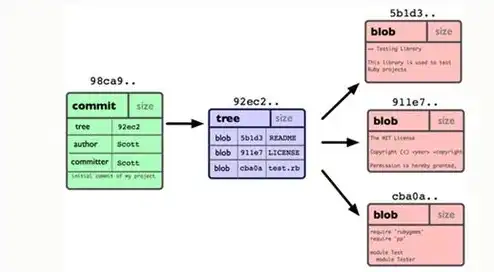 对象存储工作原理是什么，揭秘对象存储工作原理，高效、安全、便捷的云端数据管理之道