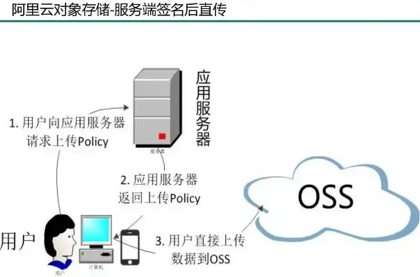 阿里云对象存储oss什么意思呀，阿里云对象存储OSS详解，概念、应用及操作指南