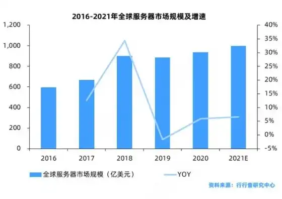 全球服务器市场规模分析，全球服务器市场规模分析，发展趋势与未来展望