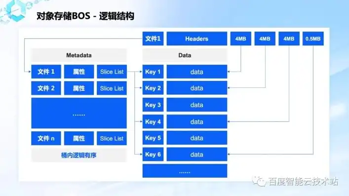 对象存储解决方案怎么写的，深度解析对象存储解决方案，架构、技术与最佳实践