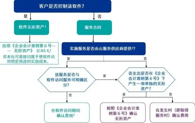 购买云服务器会计科目，云服务器购买会计分录及账务处理详解