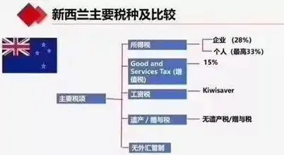 云服务税点，云服务器税率解析，税务政策、计算方法及注意事项全攻略