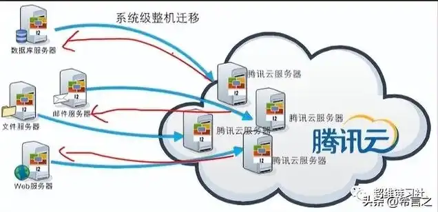 腾讯云对象存储怎么迁移，腾讯云对象存储迁移攻略，轻松实现数据无缝迁移