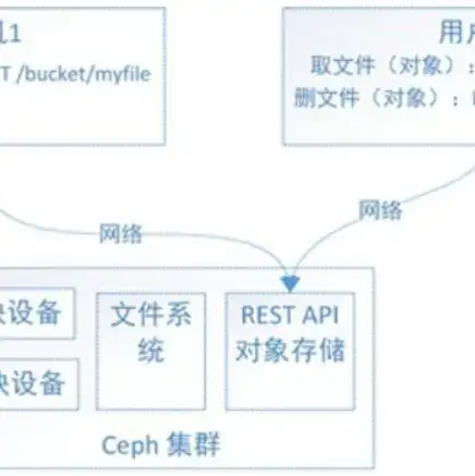 以下不属于对象存储的接口类型一般有什么，揭秘不属于对象存储的接口类型，揭秘非对象存储接口的多样面貌