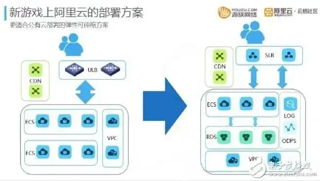 云服务器 游戏服务器是什么，云服务器与游戏服务器，技术解析与应用探讨