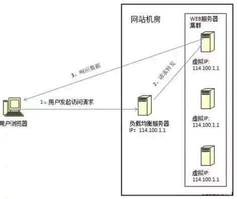 服务器负载均衡是什么意思呀，深入解析，服务器负载均衡的原理与应用