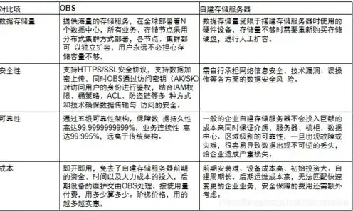 云对象存储服务obs中策略，云对象存储服务OBS策略解析，高效存储，安全可靠