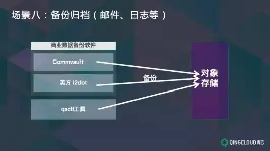 对象存储和文件存储区别在哪里，深入剖析，对象存储与文件存储的区别与应用场景