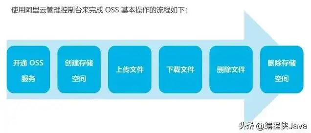 对象储存oss怎么用，深入解析对象存储OSS缓存机制，高效管理与清理方法详解