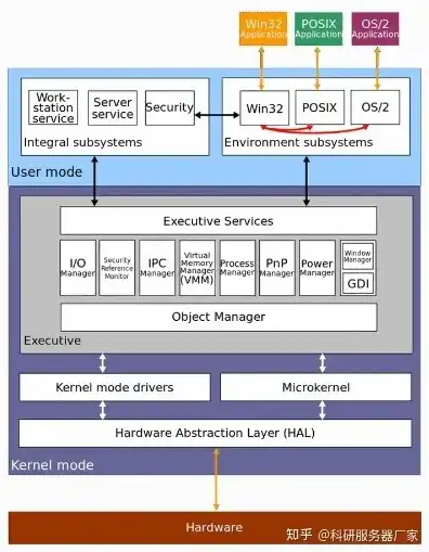 主要服务器操作系统目前有哪三种，服务器操作系统领域三巨头，Linux、Windows Server与Unix的巅峰对决