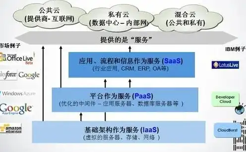 云服务的定义是什么，深入解析云服务，定义、类型、应用及未来趋势