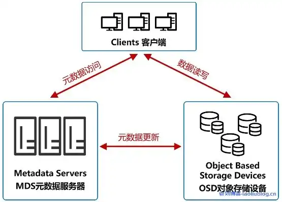 分布式对象存储有哪些，深入解析分布式对象存储，技术原理、应用场景与未来展望