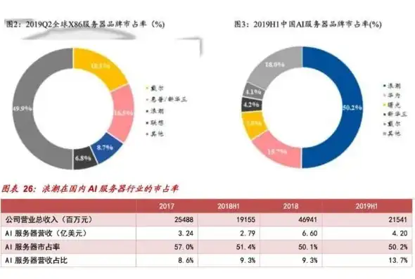 华为服务器供应商排名第几，华为服务器供应商排名揭晓，我国企业占据领先地位，展现强劲竞争力