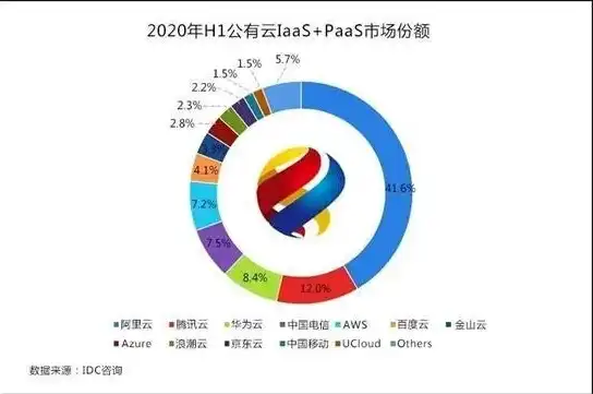 云服务器世界排名最新，2023年全球云服务器市场最新排名，AWS、Azure、阿里云稳居前三，华为云、腾讯云等紧随其后