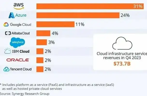 云服务器世界排名最新，2023年全球云服务器市场最新排名，AWS、Azure、阿里云稳居前三，华为云、腾讯云等紧随其后