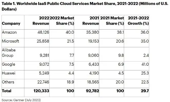 云服务器世界排名最新，2023年全球云服务器市场最新排名，AWS、Azure、阿里云稳居前三，华为云、腾讯云等紧随其后