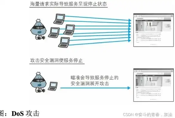 使网络服务器中充斥着大量要求回复的信息消耗，网络服务器遭受海量请求攻击，如何应对与防范